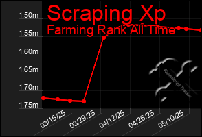 Total Graph of Scraping Xp