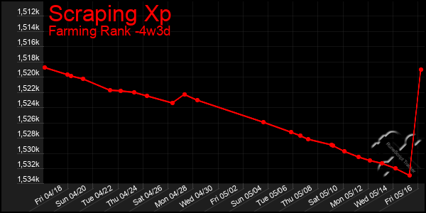 Last 31 Days Graph of Scraping Xp