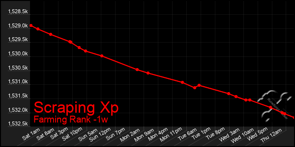 Last 7 Days Graph of Scraping Xp