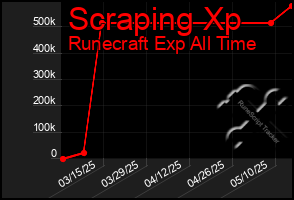 Total Graph of Scraping Xp