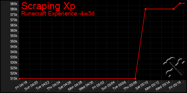 Last 31 Days Graph of Scraping Xp