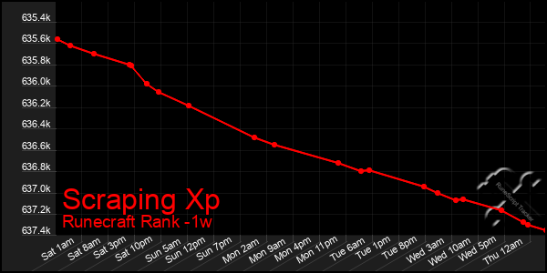 Last 7 Days Graph of Scraping Xp