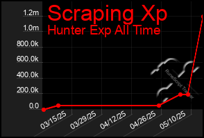Total Graph of Scraping Xp