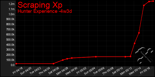 Last 31 Days Graph of Scraping Xp