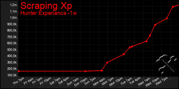 Last 7 Days Graph of Scraping Xp