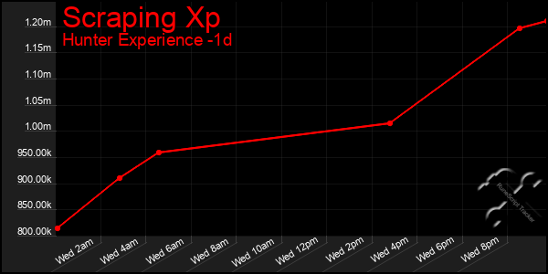 Last 24 Hours Graph of Scraping Xp