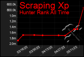 Total Graph of Scraping Xp