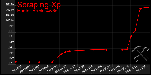 Last 31 Days Graph of Scraping Xp
