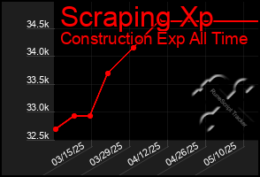 Total Graph of Scraping Xp