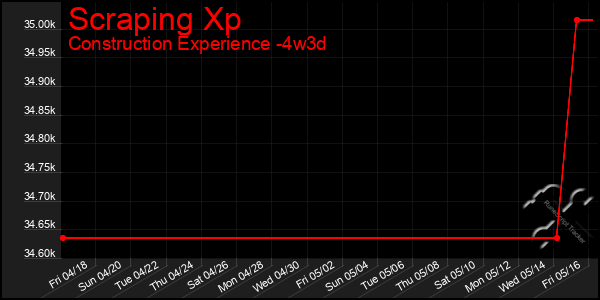 Last 31 Days Graph of Scraping Xp