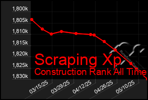 Total Graph of Scraping Xp
