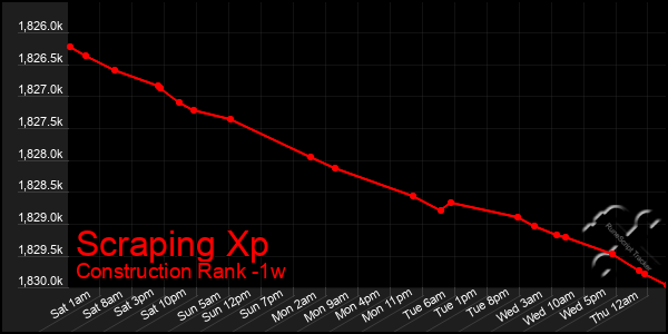 Last 7 Days Graph of Scraping Xp