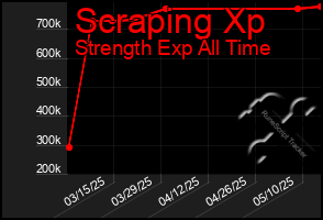Total Graph of Scraping Xp