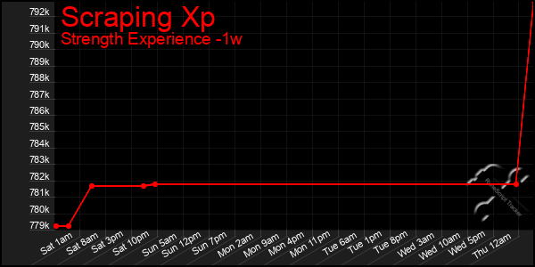 Last 7 Days Graph of Scraping Xp