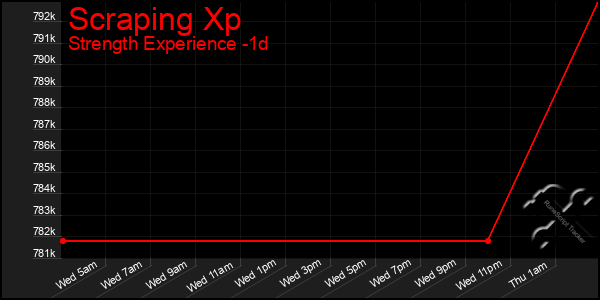 Last 24 Hours Graph of Scraping Xp