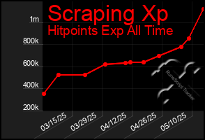 Total Graph of Scraping Xp