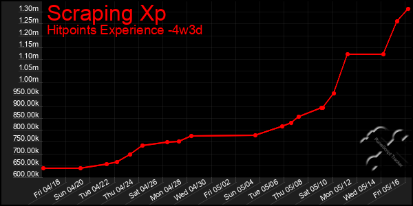 Last 31 Days Graph of Scraping Xp