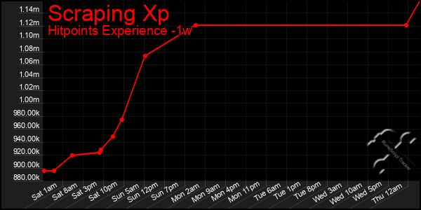 Last 7 Days Graph of Scraping Xp