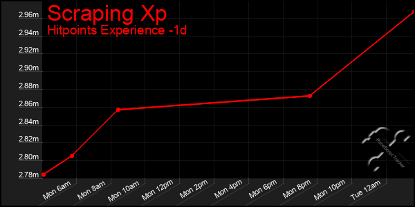 Last 24 Hours Graph of Scraping Xp