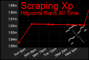 Total Graph of Scraping Xp