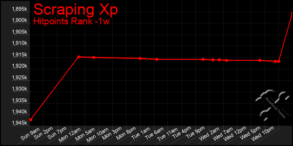 Last 7 Days Graph of Scraping Xp