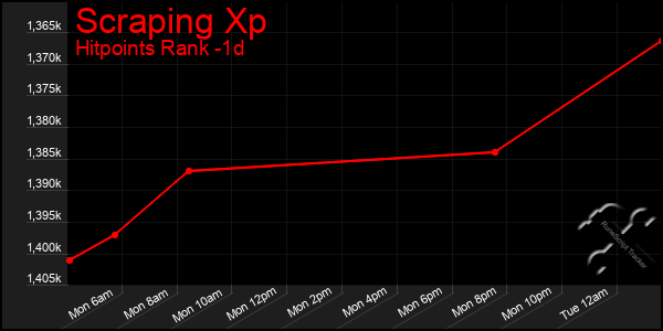 Last 24 Hours Graph of Scraping Xp