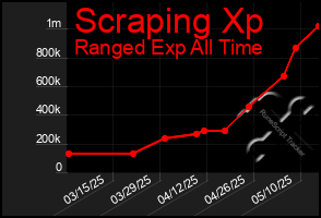 Total Graph of Scraping Xp