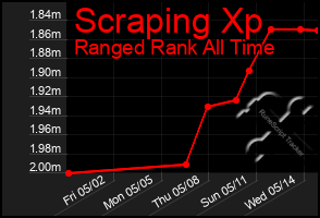 Total Graph of Scraping Xp