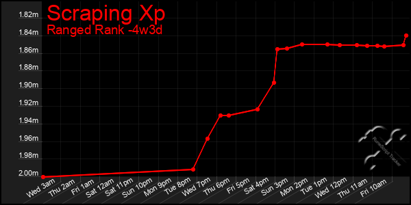 Last 31 Days Graph of Scraping Xp