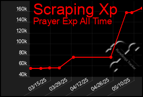 Total Graph of Scraping Xp