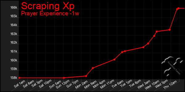 Last 7 Days Graph of Scraping Xp