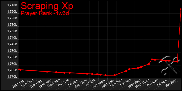 Last 31 Days Graph of Scraping Xp