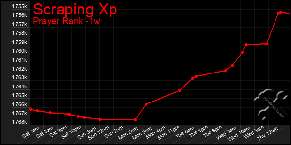 Last 7 Days Graph of Scraping Xp