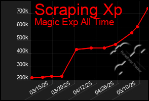 Total Graph of Scraping Xp