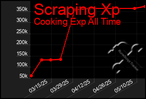 Total Graph of Scraping Xp