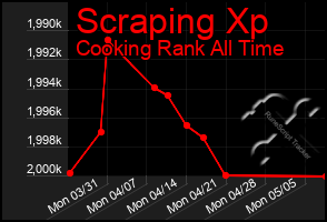 Total Graph of Scraping Xp