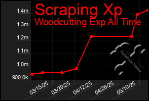 Total Graph of Scraping Xp