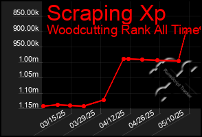 Total Graph of Scraping Xp