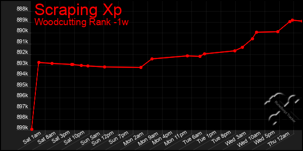 Last 7 Days Graph of Scraping Xp