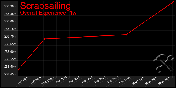 Last 7 Days Graph of Scrapsailing