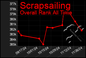 Total Graph of Scrapsailing