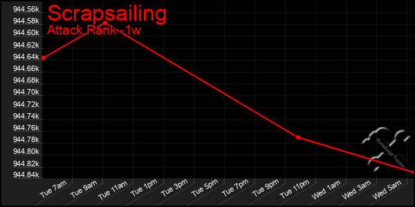 Last 7 Days Graph of Scrapsailing