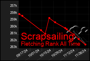 Total Graph of Scrapsailing