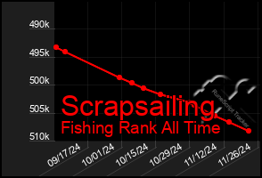 Total Graph of Scrapsailing