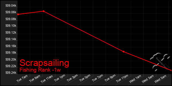 Last 7 Days Graph of Scrapsailing