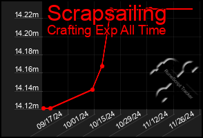 Total Graph of Scrapsailing