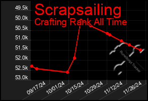 Total Graph of Scrapsailing