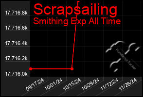 Total Graph of Scrapsailing