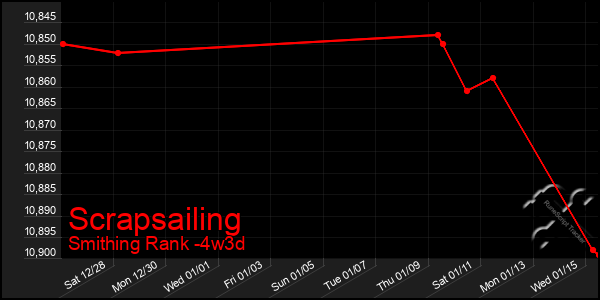 Last 31 Days Graph of Scrapsailing