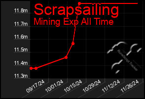 Total Graph of Scrapsailing